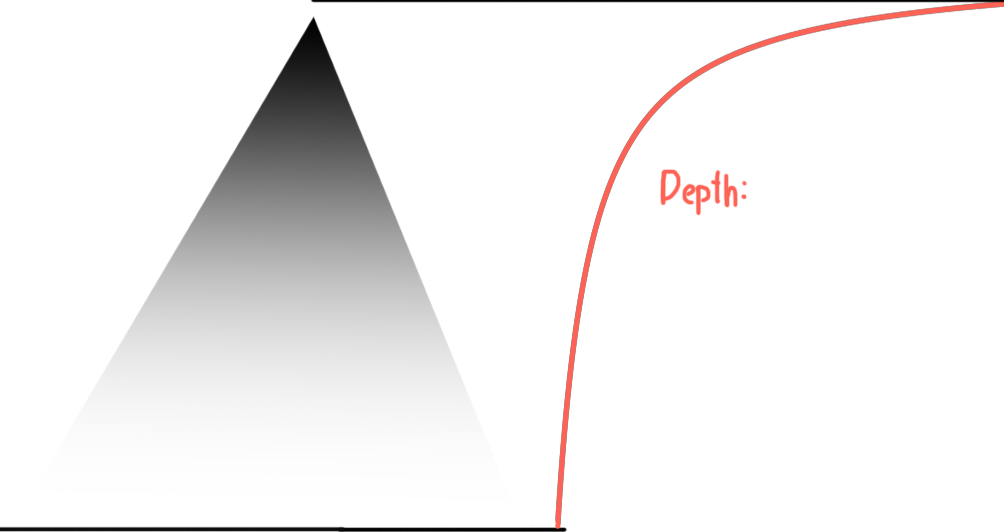 Triangle Depth